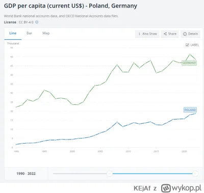 KEjAf - @windows95: zobaczmy - PKB per capita w USD z uwzględnieniem inflacji. 

Poró...