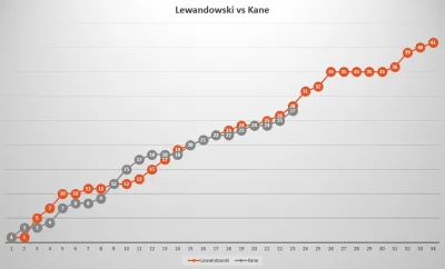 zajsty - W 23 kolejce Kane z dwoma golami.

Do końca sezonu pozostało 11 spotkań - ab...