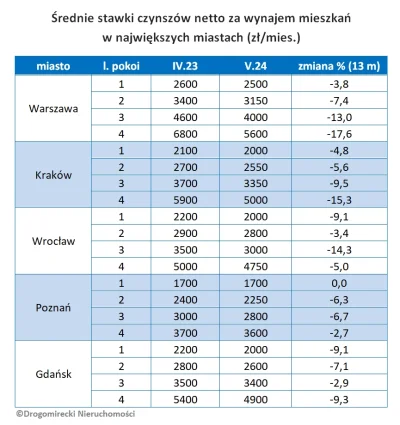 mickpl - Stawki za najem leco na pysk i będą lecieć nawet bardziej. W sumie kiedy ost...