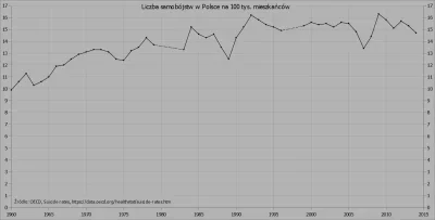 latajacy_napletek - @Krzysztof-Fentanyl: Tyle że liczba samobójstw od lat systematycz...
