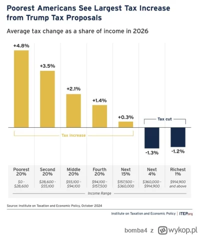 bomba4 - Obniżki podatków obiecywane przez Trumpa, najbardziej pomogą najbogatszym, a...