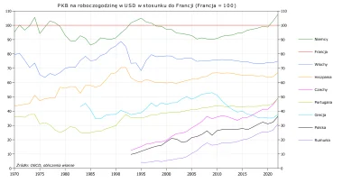 Raf_Alinski - @picasssss1: 

Płaca wynika z wydajności pracy. Na wykresie porównanie ...