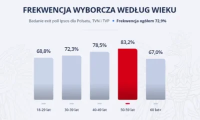 szybki_papiez - @Balonowy21: Patrząc na to, że największa frekwencja jest wśród osób ...