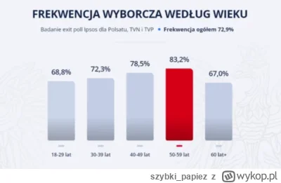 szybki_papiez - @Balonowy21: Patrząc na to, że największa frekwencja jest wśród osób ...