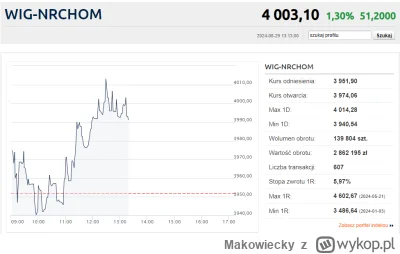 Makowiecky - Coś dziś niepokojąco WIG #nieruchomosci odbił

P.S. czekam na kolejne do...
