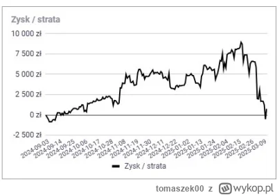 tomaszek00 - Podsumowanie lutowego portfela:
z małym opoznieniem, bo musialem sie ock...