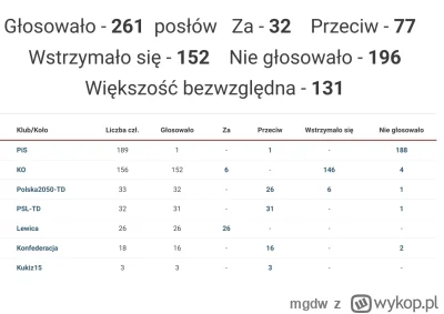 mgdw - Wyniki głosowania nad odwołaniem Bosaka według klubów i kół. 

W linku wyniki ...