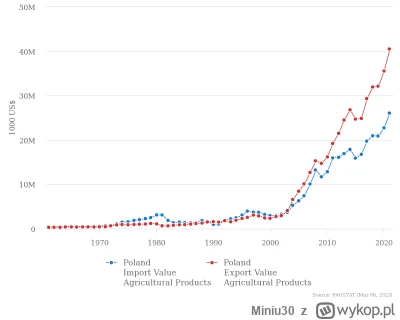 Miniu30 - @Przegrywzyciowy0: @czerwonykomuch nie mowiac o tym ze wiekszosc eksportu z...