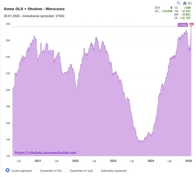 mickpl - Warszawa przebiła ATH. Mieszkań na sprzedaż jest najwięcej od Mieszka I.

#n...