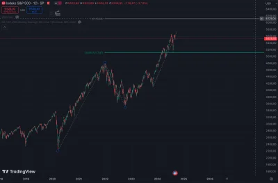 tom-ek12333 - @Vateusz23: Co dla obecnej hossy wynosi 6100$.
