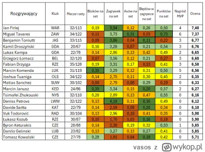 vasos - Ranking rozgrywających PlusLigi sezonu 2023/2024 

Tu poprzednie rankingi:
Li...