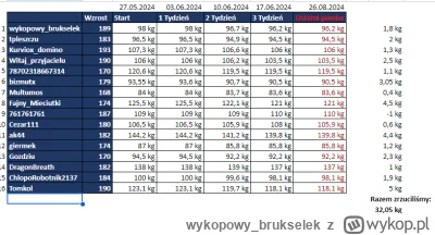 wykopowybrukselek - Dzien dobry w trzecim tygodniu #igrzyskabebzonow

@WojskowyBrykie...