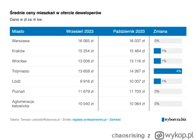 chaosrising - Srednie ceny u deweloperów - m/m wrzesien-pazdziernik 2023

#nieruchomo...