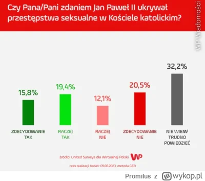 Promilus - Już pojawił się sondaż o ostatnich doniesieniach na temat JPII. Wynika z n...