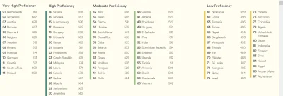 feless - @smokzabojcaludzi: Tutaj masz indeks znajomości angielskiego na świecie. Dos...