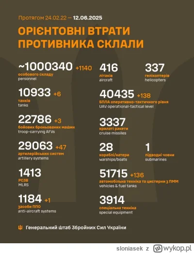 sloniasek - 12.06.2025
Rosyjskie straty właśnie przekroczyły milion żołnierzy. 🥳🥳🥳...