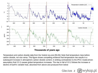 Glacius - @jfrost: Najpierw jest wzrost temperatury ,potem wzrost CO2