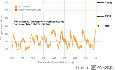 Tarec - @Glacius: Ojej, zupełnie przez przypadek wkleił Ci wykres bez danych z czasów...