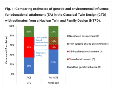 tyrytyty - > Moreover, parental education was found to have no environmental effect o...