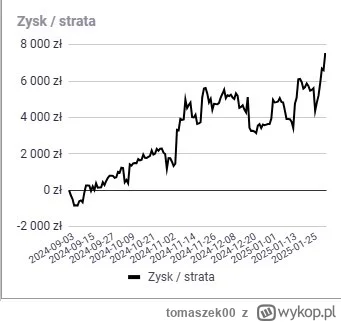 tomaszek00 - Podsumowanie stycznia #gielda #inwestycje
Mocno wierzyłem i dalej wierzę...
