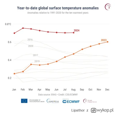 Lipathor - masz tu anomalie temperatury. 2-gi najcieplejszy rok - aktywnośc spadała p...