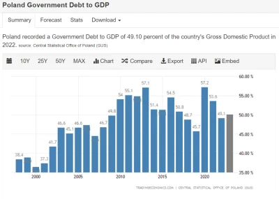 radonix - @jdef90: chcąc porównać z innymi okresami wystarczy odnieść to do PKB tak j...