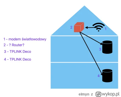 elmyn - Hej, chcę trochę zmienić sieć domową. Na poddaszu mam modem światłowodowy któ...