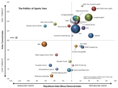tyrytyty - Poglądy polityczne fanów różnych dyscyplin sportu w #usa

Taguję #mecz #nb...