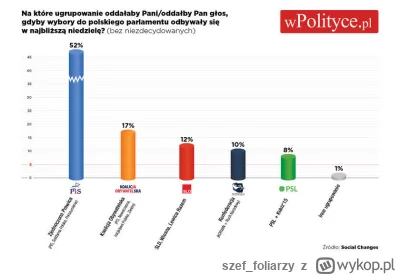 szef_foliarzy - Oho już nawet w pisowskim sondażu dla wPolityce Tuskowi 30% pęka. Gdz...