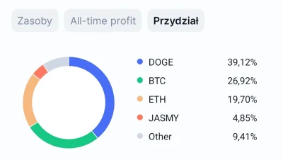 mkorsov - Jak ktoś jest nowy na tagu to podaje prawidłowy balans coinow w portfolio:
...