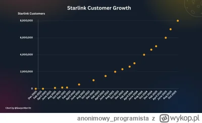 anonimowy_programista - @kromeczek: SpaceX już w tym momencie jest dochodowy. W listo...