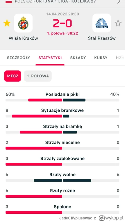 JadeCiWplusowac - #wislakrakow rysuje się lekka przewaga Wisły w statystykach ( ͡º ͜ʖ...