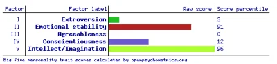 tyrytyty - moje cechy big5

test tutaj https://openpsychometrics.org/tests/IPIP-BFFM/...