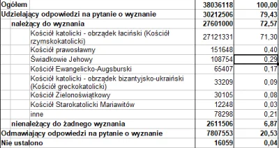 Wezymord - @milena-cugia: Porównujesz złe tabelki, bo dla 2011 z danymi łącznie z odm...