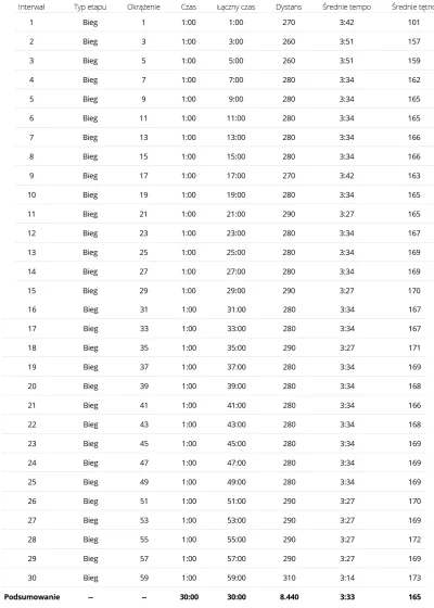 dietyloamoniowy - 99 525,27 - 24,20 = 99 501,07

W tym: rozruch 30 minut, fartlek - 3...