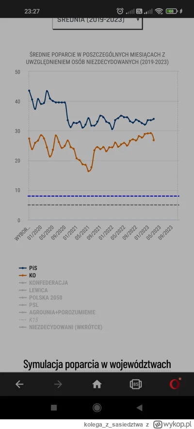 kolegazsasiedztwa - @Jergen: no właśnie nie. Jak zobaczysz średnia sondażowa to PiS c...