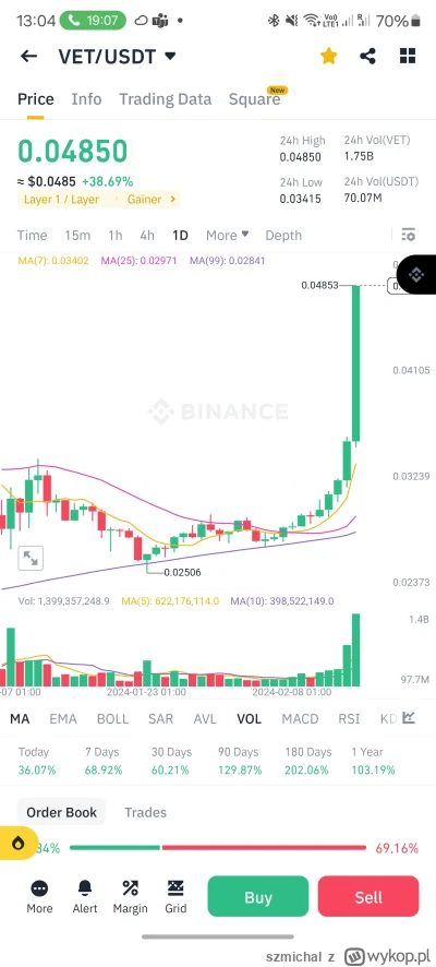 szmichal - Tak sprzedalem po 0.033, skad wiedziales? #kryptowaluty