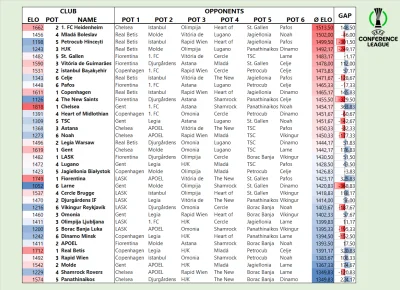 marcelus - Siła przeciwników w Lidze Konferencji wg rankingu Elo. Potwierdza się, że ...