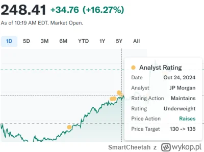 SmartCheetah - #gielda #tesla JP Morgan podniósł target, pompa ( ͡º ͜ʖ͡º)