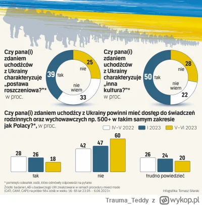 Trauma_Teddy - Taka ciekawostka - Polacy od początku nie byli przekonani do rozdawani...