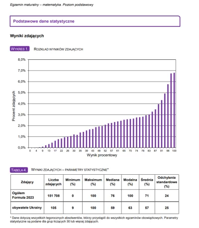 zyywiec - @koifish: Histogramy możesz zobaczyć na stronie https://cke.gov.pl/egzamin-...