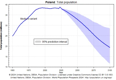 piotrektorun - Wykres prognozowanej populacji w Polsce.

#nieruchomosci #demografia #...