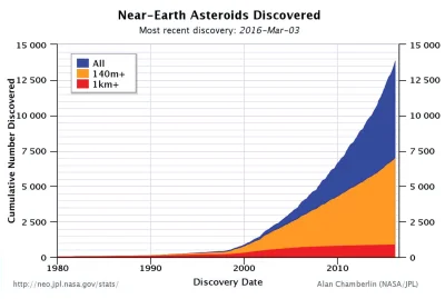 osetnik - Ilość odkrywanych asteroid rośnie w postępie geometrycznym.
The Last Alert:...