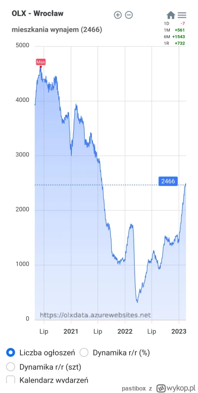 p.....x - @bart40404 akurat Wrocław to teraz leci jak rakieta. Aktualnie wisi ponad 1...