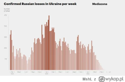 MshL - Tymczasem na mediazona praktycznie spadek potwierdzonych śmierci do zera, czyl...