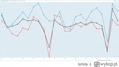 br0da - A to jeszcze porównanie prędkości wzrostu w procentach - Polska, Niemcy i ogó...