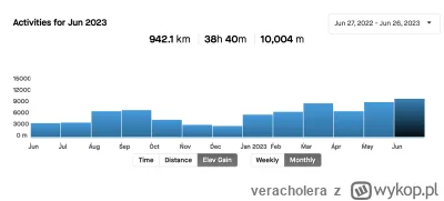veracholera - #rower #szosa
Pierwszy raz pękło 10k metrów w pionie :D
