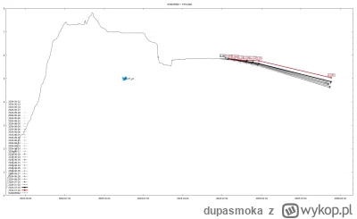 dupasmoka - glapa rusza wykresami

#nieruchomosci #gielda #nbp #codziennywibor #codzi...