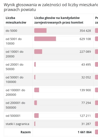 R187 - Glosy na PiS przy ~25% komisji wg PKW. Głównie małe miasta i wsie, więc się ni...