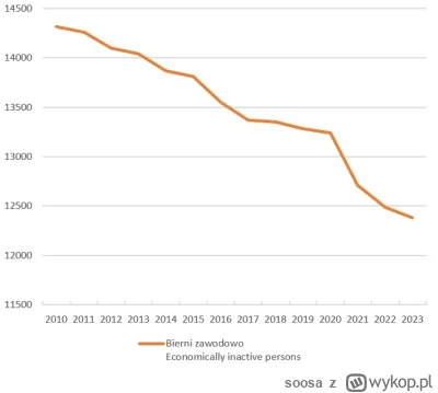 soosa - Przypominam że 500+ wprowadzono w kwietniu 2016 roku, w 2019 roku dodano na p...